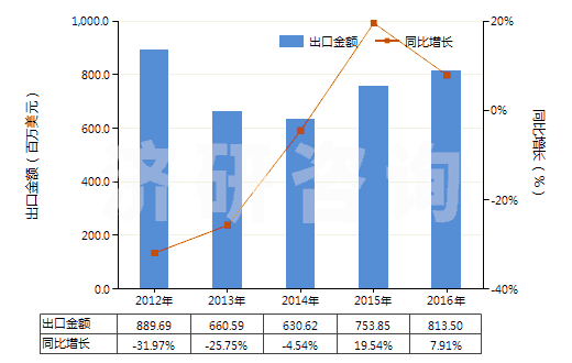 2012-2016年中國其他無環(huán)烴的氟化、溴化或碘化衍生物(HS29033990)出口總額及增速統(tǒng)計
